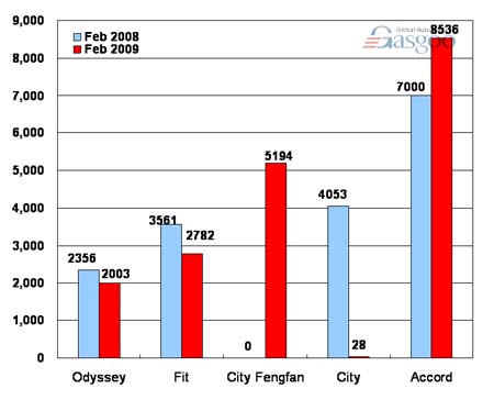 Sales of Guangzhou Honda in February 2009 (by model) 